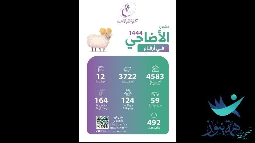 مشروع الأضاحي ببر الأحساء لعام 1444هـ يحقق نجاحاً باهراً.